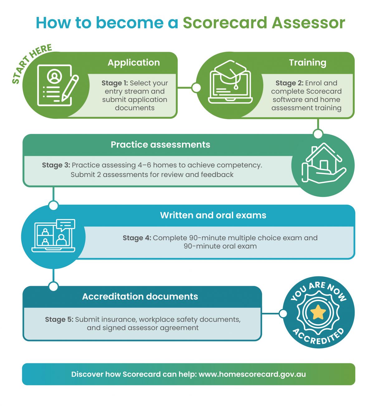 This infographic shows the 5 stages to the Residential Efficiency Scorecard accreditation process