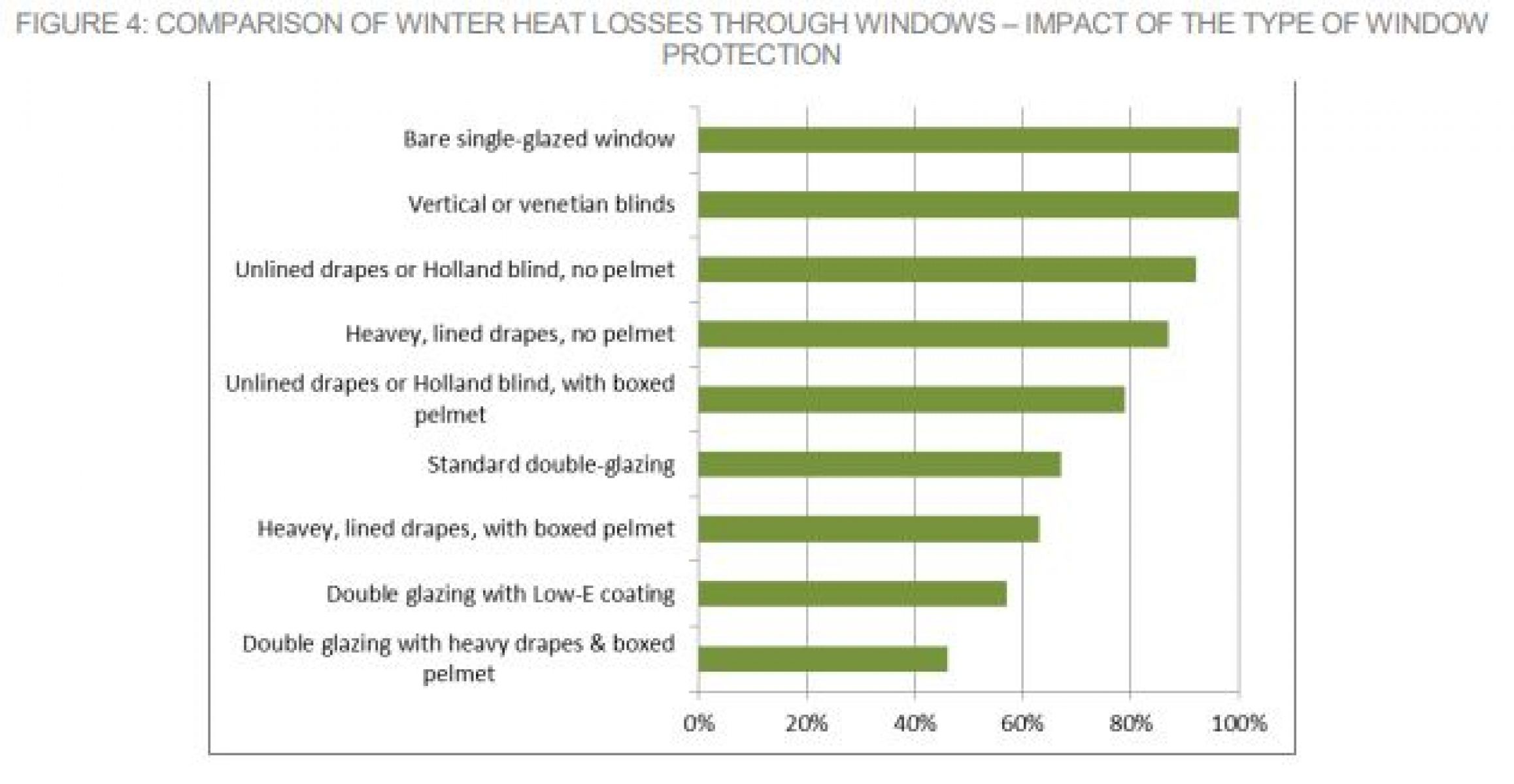 Image of a graph showing a comparison of winter heat losses through windows and impact of the type of window protection. Bare single glazed windows 100% heat loss whereas double glazing with heavy drapes and boxed pelmets