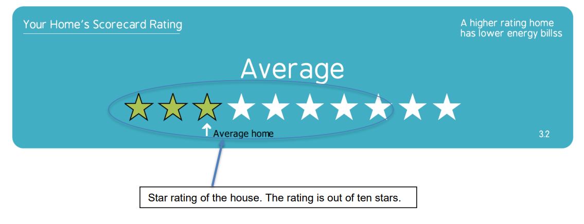 This image shows the star rating at the top of the Scorecard certificate. The rating is out of ten stars, this certificate is for a 3 star home.