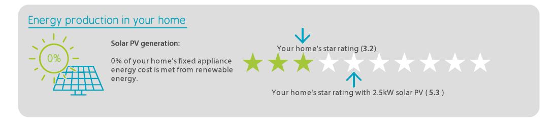 This section of the certificate shows the star rating with and without solar power