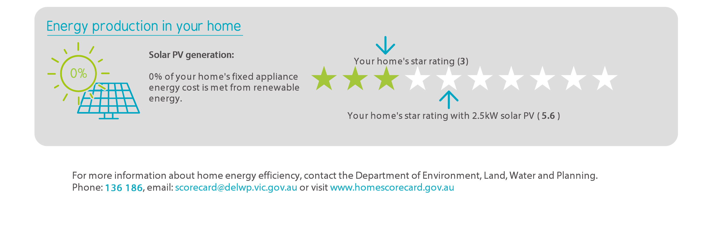 Energy production in your home section of the Scorecard certificate