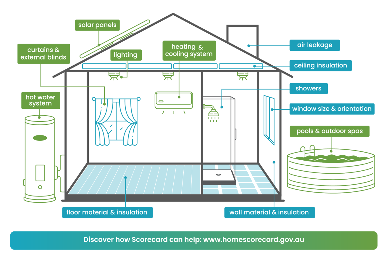 Infographic of a home including thermal shell and electric appliances that impact energy consumption